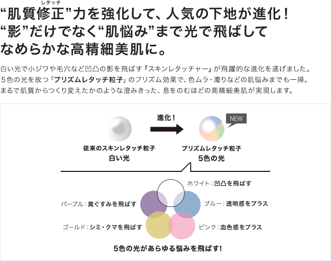 “肌質修正”力を強化して、人気の下地が進化！
                            “影”だけでなく“肌悩み”まで光で飛ばしてなめらかな高精細美肌に。白い光で小ジワや毛穴など凹凸の影を飛ばす『スキンレタッチャー』が飛躍的な進化を遂げました。５色の光を放つ「プリズムレタッチ粒子」のプリズム効果で、色ムラ・濁りなどの肌悩みまでも一掃。まるで肌質からつくり変えたかのような澄みきった、息をのむほどの高精細美肌が実現します。