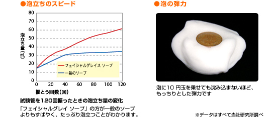 ●泡立ちのスピード　試験管を120回振ったときの泡立ち量の変化「フェイシャルグレイスソープ」の方が一般のソープよりもすばやく、たっぷり泡立つことがわかります。／●泡の弾力　泡に10円玉を乗せても沈み込まないほど、もっちりとした弾力です。　※データはすべて当社研究所調べ