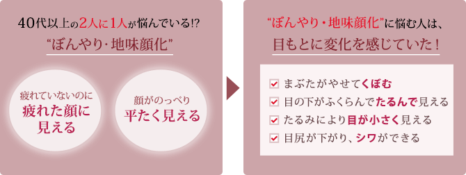 40代以上の2人1人が悩んでいる!?”ぼんやり・地味顔化”