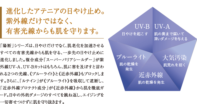 進化したアテニアの日やけ止め。紫外線だけではなく、有害光線までカット。