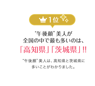 “午後顔”美人が全国の中で最も多いのは、「高知県」「茨城県」!! “午後顔”美人は、高知県と茨城県に多いことがわかりました。