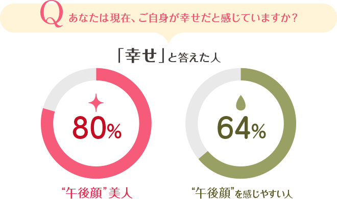 あなたは現在、ご自身が幸せだと感じていますか?
