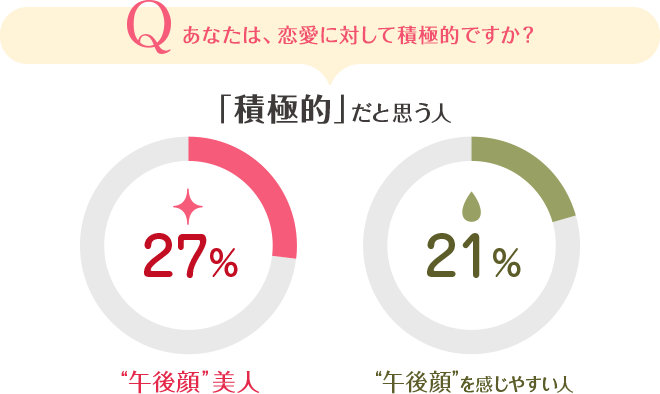 あなたは、恋愛に対して積極的ですか?