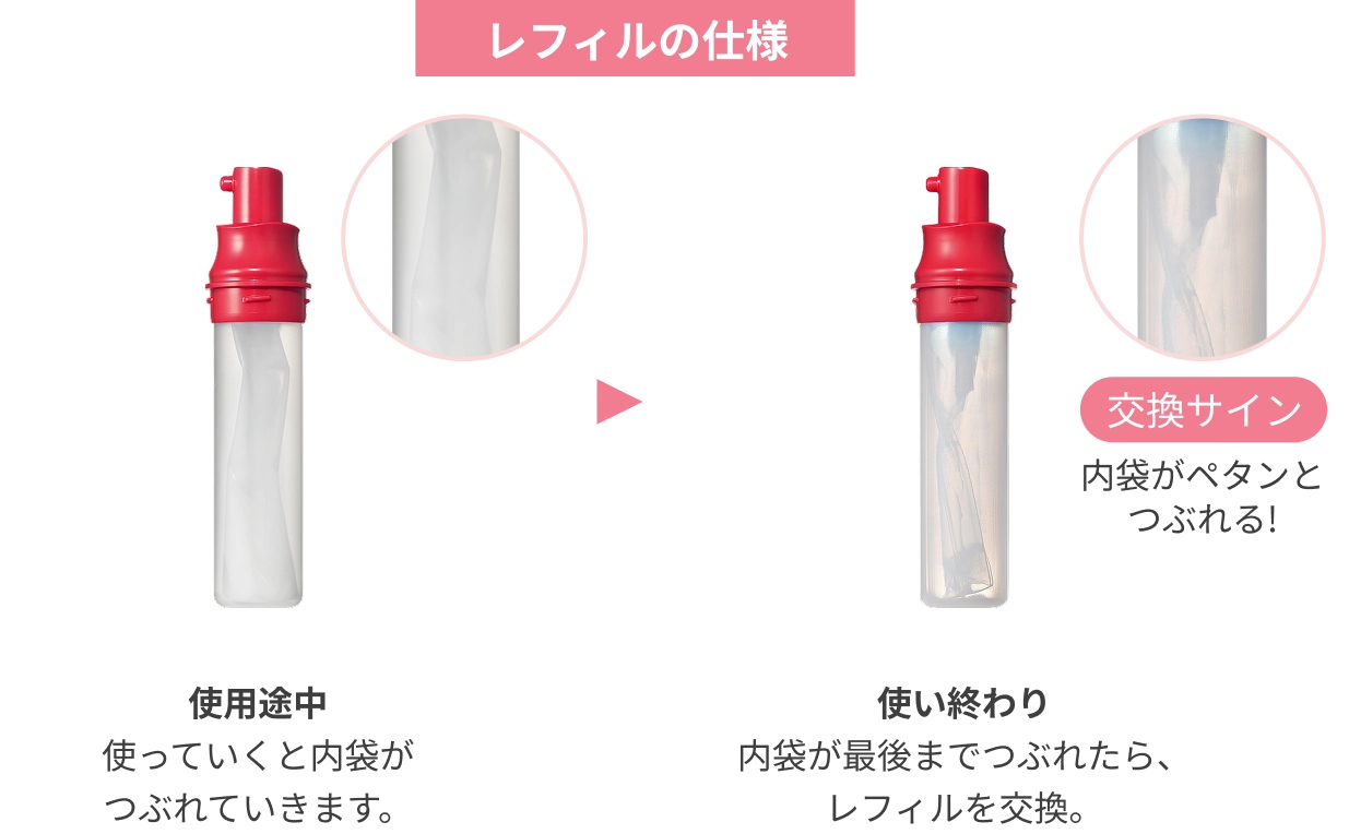 レフィルの仕様 使用途中 使っていくと内袋がつぶれていきます。 交換サイン 内袋がペタンとつぶれる！ 使い終わり 内袋が最後までつぶれたら、レフィルを交換。