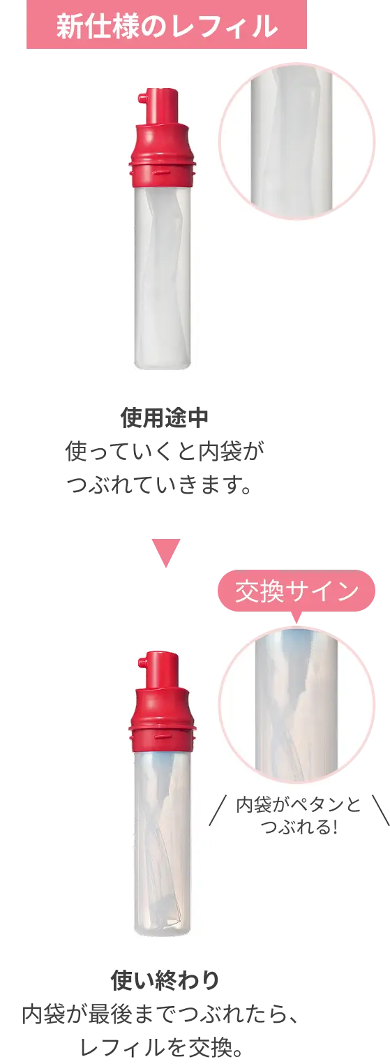 新仕様のレフィル 使用途中 使っていくと内袋がつぶれていきます。 交換サイン 内袋がペタンとつぶれる！ 使い終わり 内袋が最後までつぶれたら、レフィルを交換。