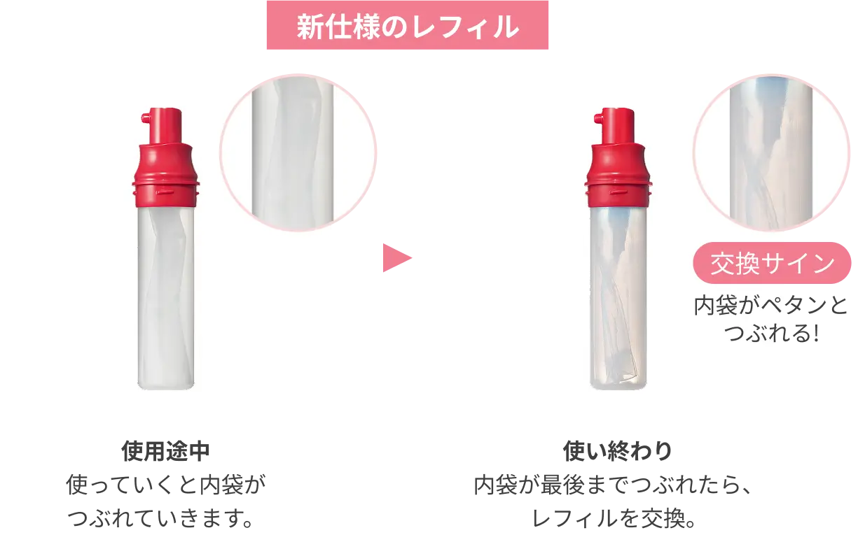新仕様のレフィル 使用途中 使っていくと内袋がつぶれていきます。 交換サイン 内袋がペタンとつぶれる！ 使い終わり 内袋が最後までつぶれたら、レフィルを交換。